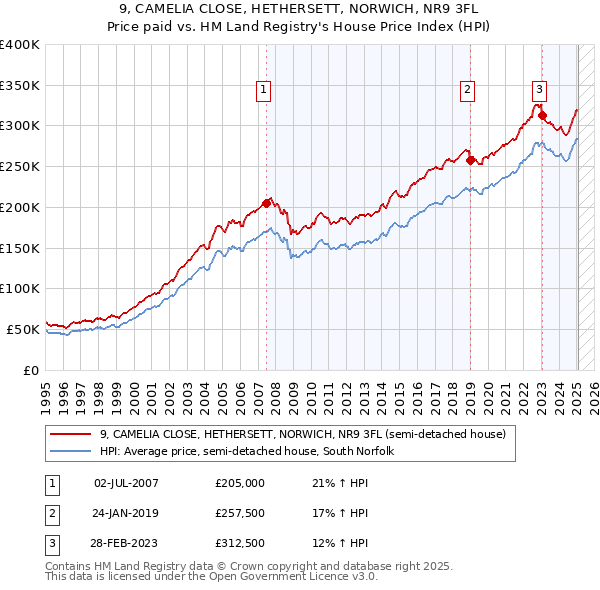 9, CAMELIA CLOSE, HETHERSETT, NORWICH, NR9 3FL: Price paid vs HM Land Registry's House Price Index