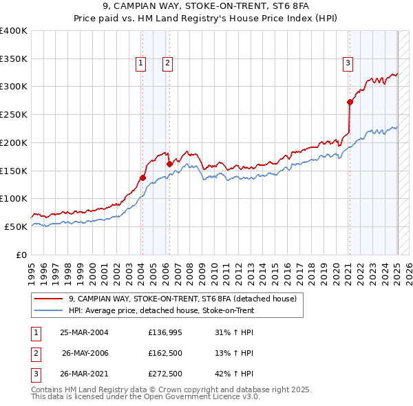 9, CAMPIAN WAY, STOKE-ON-TRENT, ST6 8FA: Price paid vs HM Land Registry's House Price Index