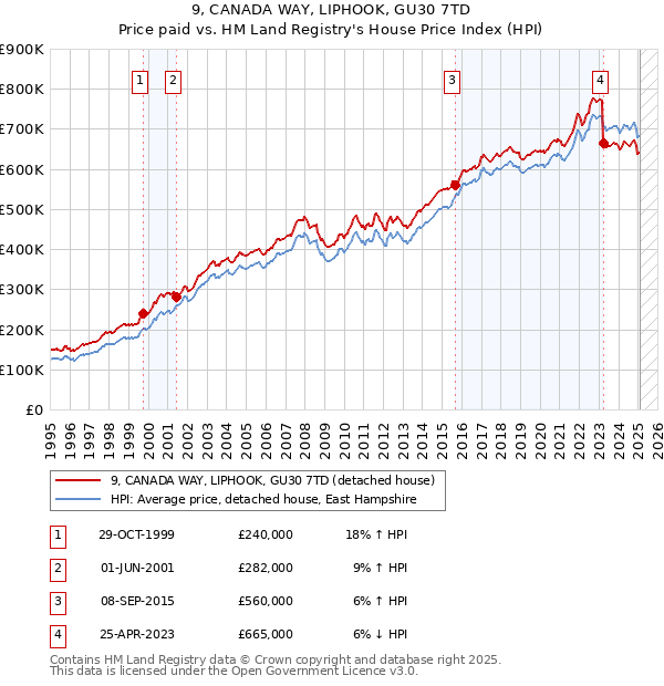9, CANADA WAY, LIPHOOK, GU30 7TD: Price paid vs HM Land Registry's House Price Index