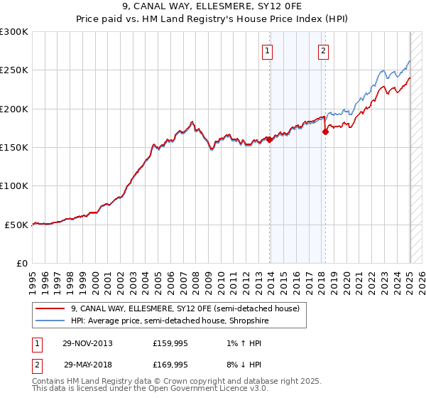 9, CANAL WAY, ELLESMERE, SY12 0FE: Price paid vs HM Land Registry's House Price Index