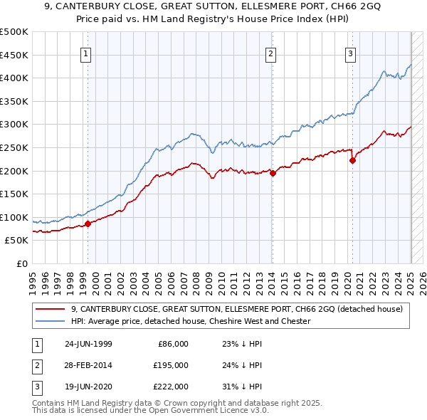 9, CANTERBURY CLOSE, GREAT SUTTON, ELLESMERE PORT, CH66 2GQ: Price paid vs HM Land Registry's House Price Index