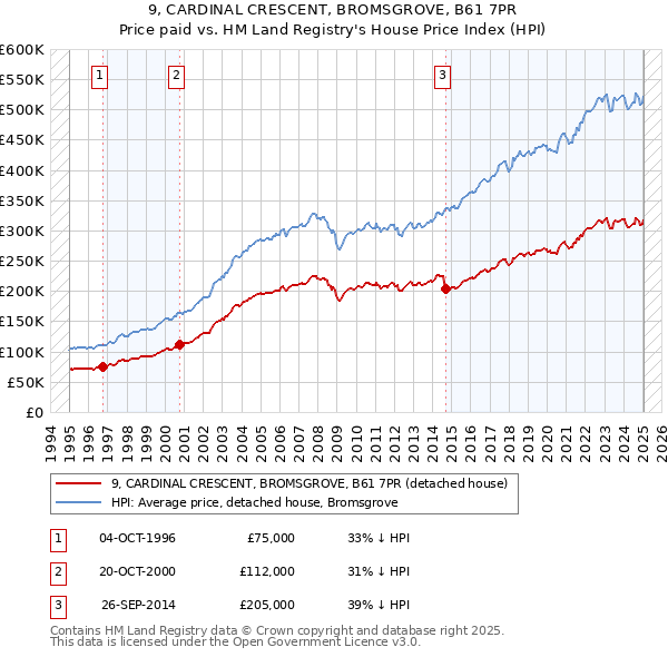 9, CARDINAL CRESCENT, BROMSGROVE, B61 7PR: Price paid vs HM Land Registry's House Price Index