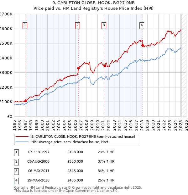 9, CARLETON CLOSE, HOOK, RG27 9NB: Price paid vs HM Land Registry's House Price Index
