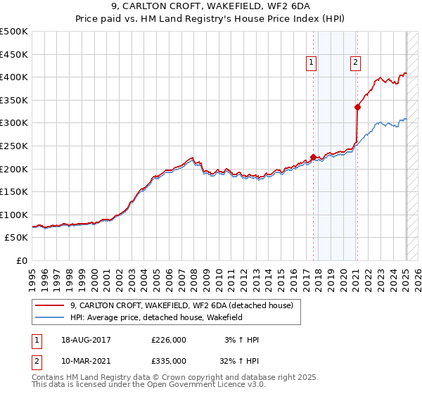 9, CARLTON CROFT, WAKEFIELD, WF2 6DA: Price paid vs HM Land Registry's House Price Index