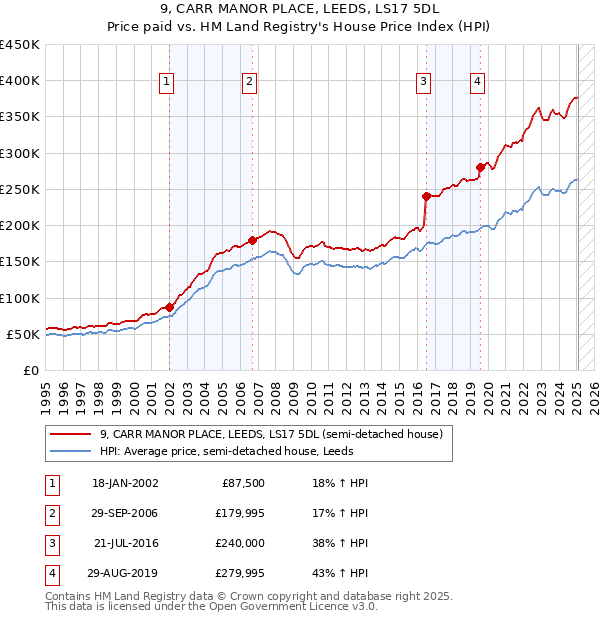 9, CARR MANOR PLACE, LEEDS, LS17 5DL: Price paid vs HM Land Registry's House Price Index