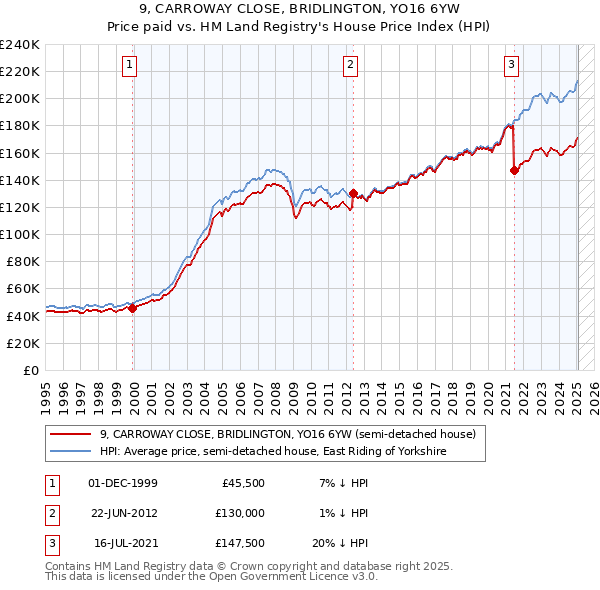 9, CARROWAY CLOSE, BRIDLINGTON, YO16 6YW: Price paid vs HM Land Registry's House Price Index