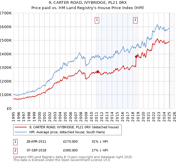 9, CARTER ROAD, IVYBRIDGE, PL21 0RX: Price paid vs HM Land Registry's House Price Index