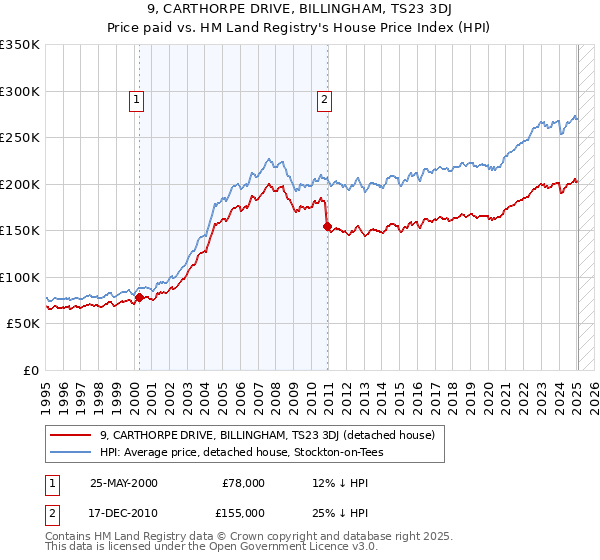 9, CARTHORPE DRIVE, BILLINGHAM, TS23 3DJ: Price paid vs HM Land Registry's House Price Index