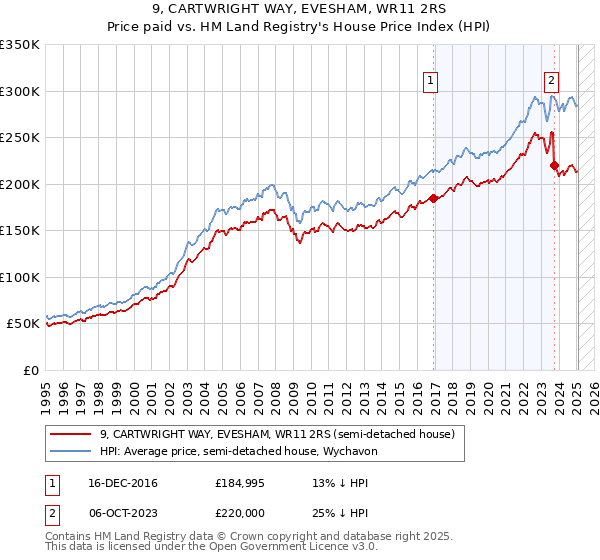 9, CARTWRIGHT WAY, EVESHAM, WR11 2RS: Price paid vs HM Land Registry's House Price Index