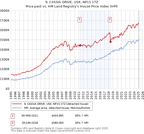 9, CASSIA DRIVE, USK, NP15 1TZ: Price paid vs HM Land Registry's House Price Index