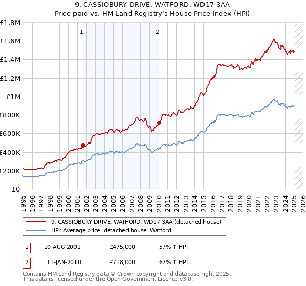 9, CASSIOBURY DRIVE, WATFORD, WD17 3AA: Price paid vs HM Land Registry's House Price Index