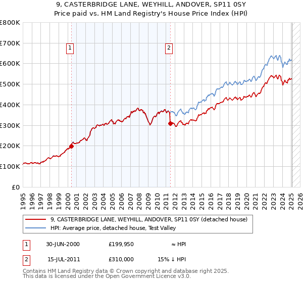 9, CASTERBRIDGE LANE, WEYHILL, ANDOVER, SP11 0SY: Price paid vs HM Land Registry's House Price Index