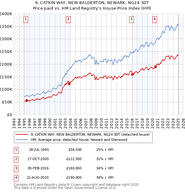 9, CATKIN WAY, NEW BALDERTON, NEWARK, NG24 3DT: Price paid vs HM Land Registry's House Price Index