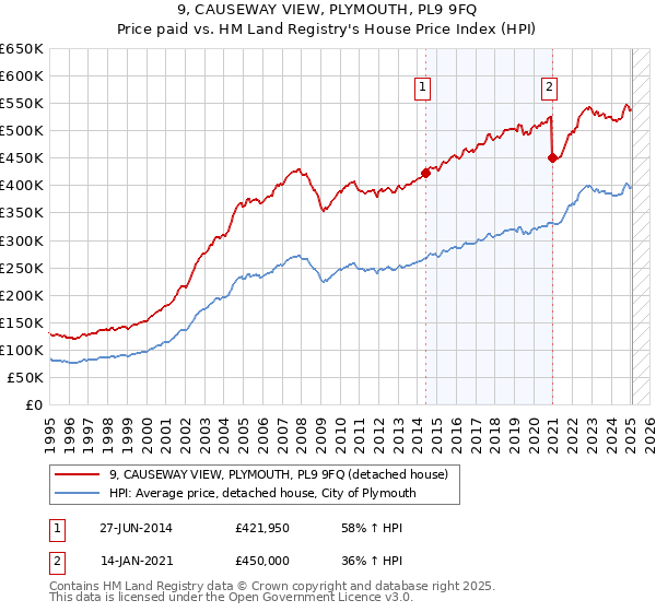9, CAUSEWAY VIEW, PLYMOUTH, PL9 9FQ: Price paid vs HM Land Registry's House Price Index