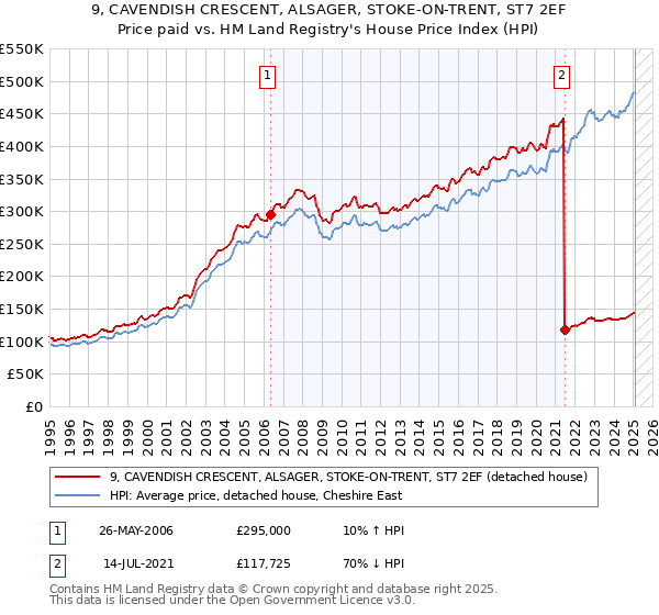 9, CAVENDISH CRESCENT, ALSAGER, STOKE-ON-TRENT, ST7 2EF: Price paid vs HM Land Registry's House Price Index