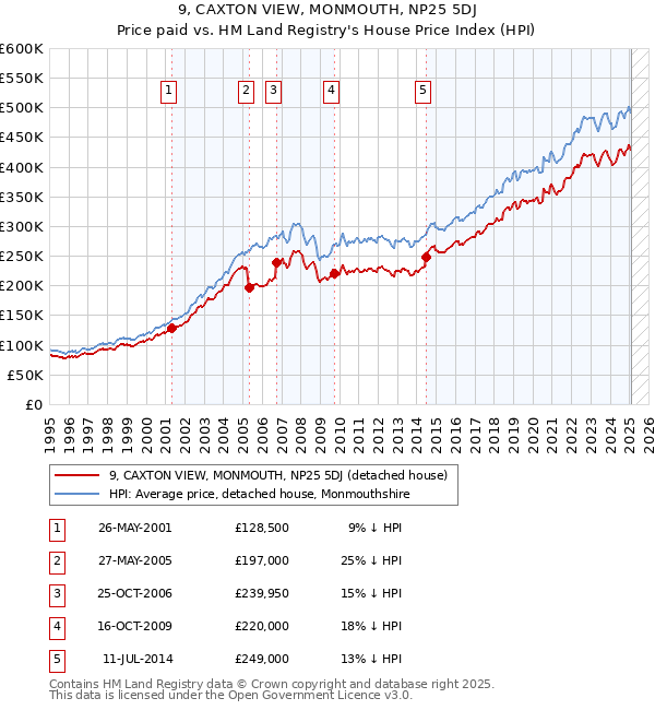 9, CAXTON VIEW, MONMOUTH, NP25 5DJ: Price paid vs HM Land Registry's House Price Index