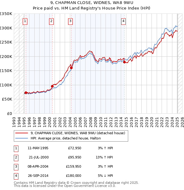 9, CHAPMAN CLOSE, WIDNES, WA8 9WU: Price paid vs HM Land Registry's House Price Index