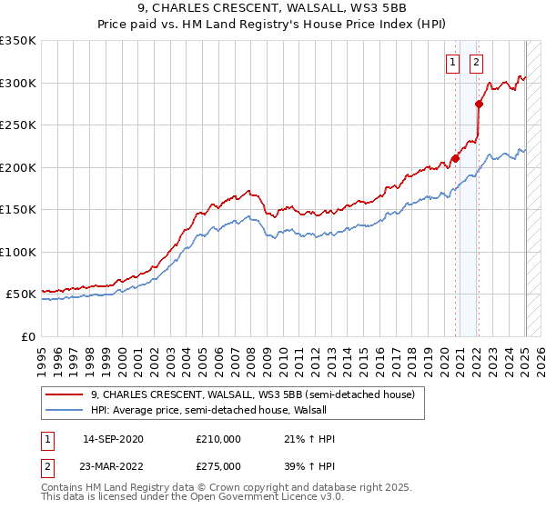 9, CHARLES CRESCENT, WALSALL, WS3 5BB: Price paid vs HM Land Registry's House Price Index