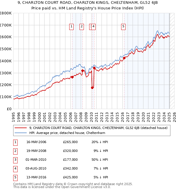9, CHARLTON COURT ROAD, CHARLTON KINGS, CHELTENHAM, GL52 6JB: Price paid vs HM Land Registry's House Price Index