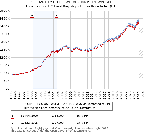 9, CHARTLEY CLOSE, WOLVERHAMPTON, WV6 7PL: Price paid vs HM Land Registry's House Price Index