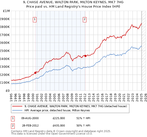 9, CHASE AVENUE, WALTON PARK, MILTON KEYNES, MK7 7HG: Price paid vs HM Land Registry's House Price Index