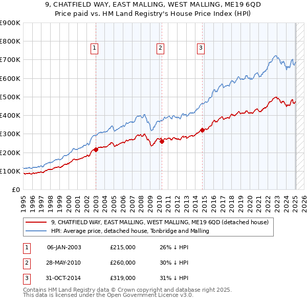 9, CHATFIELD WAY, EAST MALLING, WEST MALLING, ME19 6QD: Price paid vs HM Land Registry's House Price Index