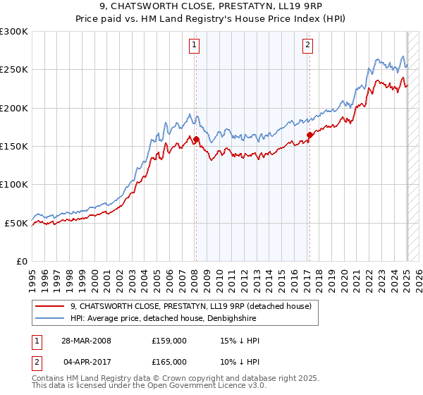 9, CHATSWORTH CLOSE, PRESTATYN, LL19 9RP: Price paid vs HM Land Registry's House Price Index