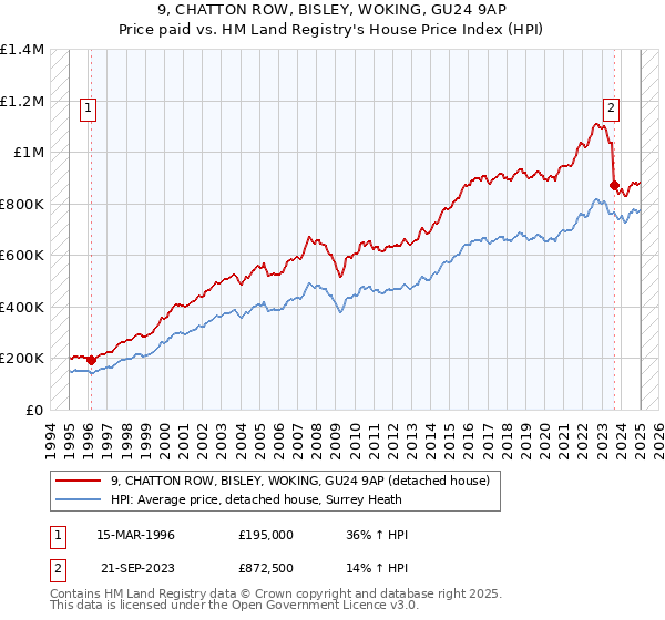 9, CHATTON ROW, BISLEY, WOKING, GU24 9AP: Price paid vs HM Land Registry's House Price Index