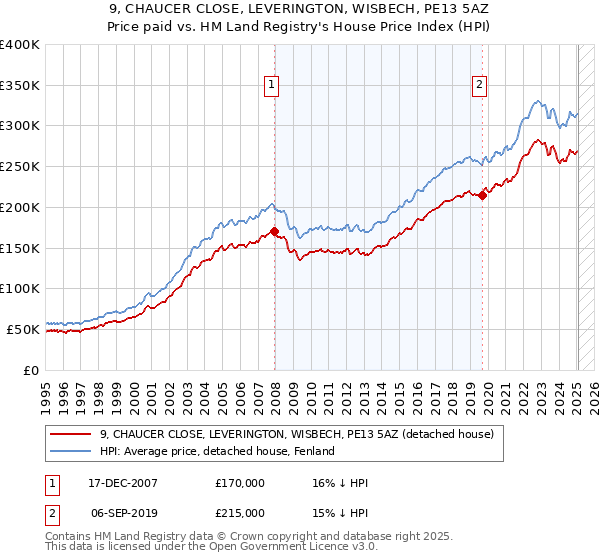 9, CHAUCER CLOSE, LEVERINGTON, WISBECH, PE13 5AZ: Price paid vs HM Land Registry's House Price Index
