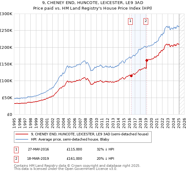 9, CHENEY END, HUNCOTE, LEICESTER, LE9 3AD: Price paid vs HM Land Registry's House Price Index