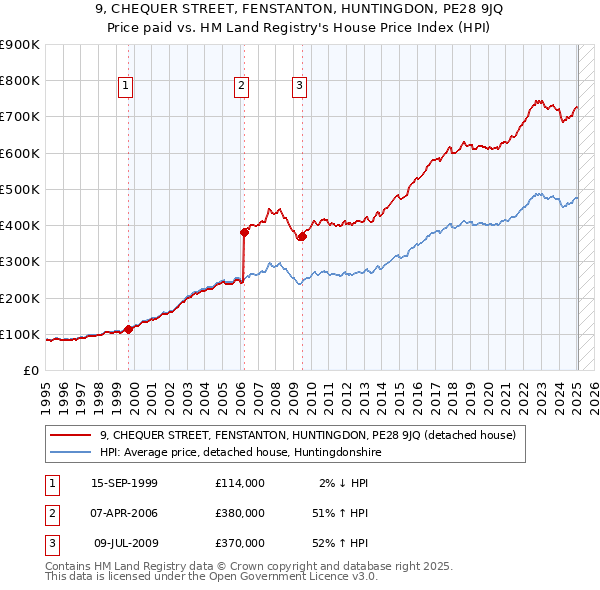 9, CHEQUER STREET, FENSTANTON, HUNTINGDON, PE28 9JQ: Price paid vs HM Land Registry's House Price Index