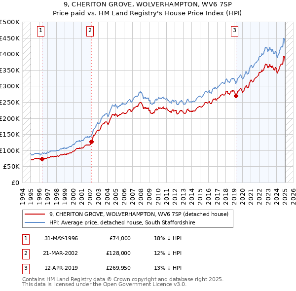 9, CHERITON GROVE, WOLVERHAMPTON, WV6 7SP: Price paid vs HM Land Registry's House Price Index