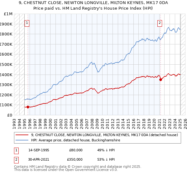 9, CHESTNUT CLOSE, NEWTON LONGVILLE, MILTON KEYNES, MK17 0DA: Price paid vs HM Land Registry's House Price Index