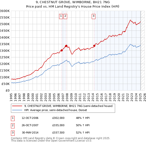 9, CHESTNUT GROVE, WIMBORNE, BH21 7NG: Price paid vs HM Land Registry's House Price Index