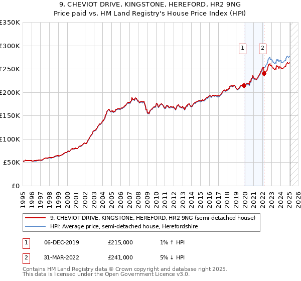 9, CHEVIOT DRIVE, KINGSTONE, HEREFORD, HR2 9NG: Price paid vs HM Land Registry's House Price Index