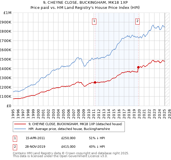 9, CHEYNE CLOSE, BUCKINGHAM, MK18 1XP: Price paid vs HM Land Registry's House Price Index