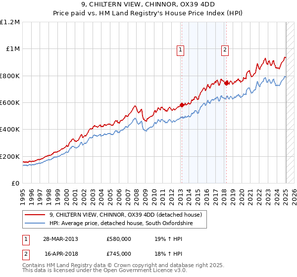 9, CHILTERN VIEW, CHINNOR, OX39 4DD: Price paid vs HM Land Registry's House Price Index