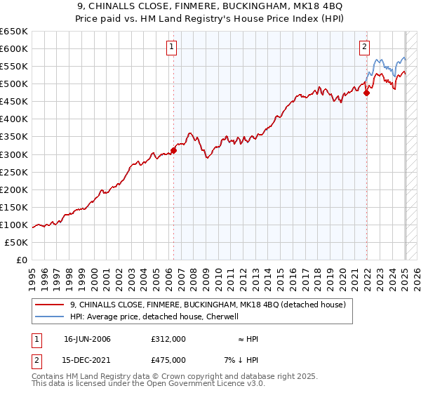 9, CHINALLS CLOSE, FINMERE, BUCKINGHAM, MK18 4BQ: Price paid vs HM Land Registry's House Price Index