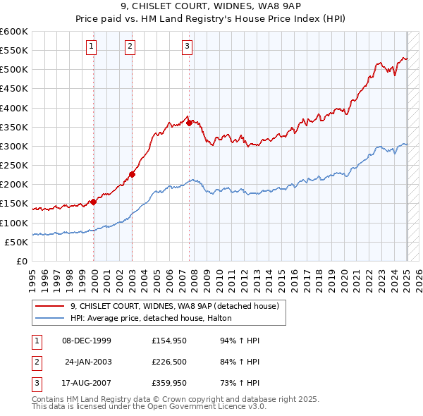 9, CHISLET COURT, WIDNES, WA8 9AP: Price paid vs HM Land Registry's House Price Index