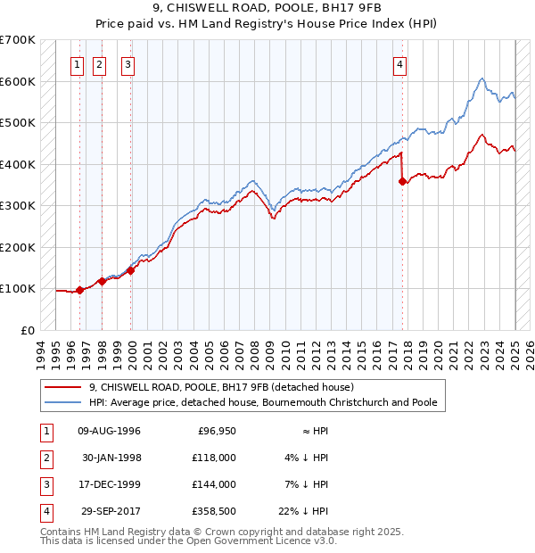 9, CHISWELL ROAD, POOLE, BH17 9FB: Price paid vs HM Land Registry's House Price Index