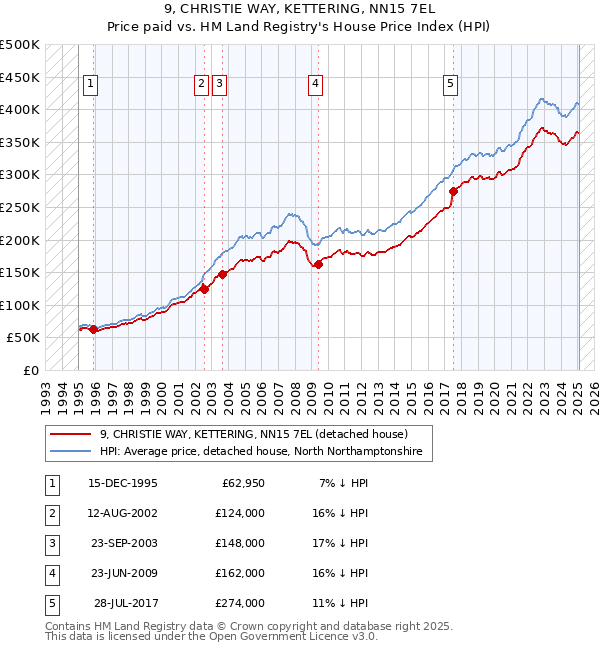 9, CHRISTIE WAY, KETTERING, NN15 7EL: Price paid vs HM Land Registry's House Price Index