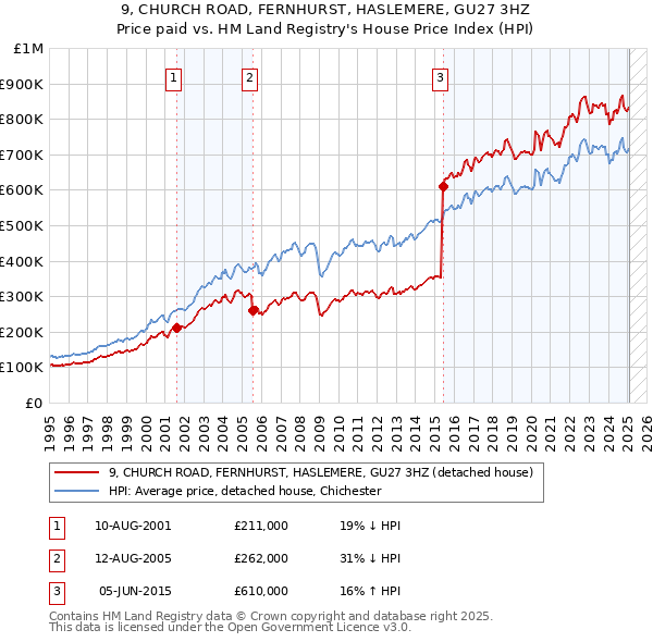 9, CHURCH ROAD, FERNHURST, HASLEMERE, GU27 3HZ: Price paid vs HM Land Registry's House Price Index