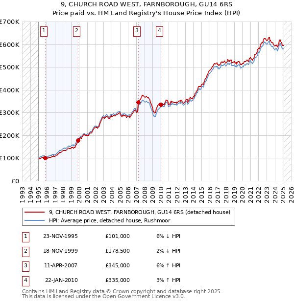9, CHURCH ROAD WEST, FARNBOROUGH, GU14 6RS: Price paid vs HM Land Registry's House Price Index