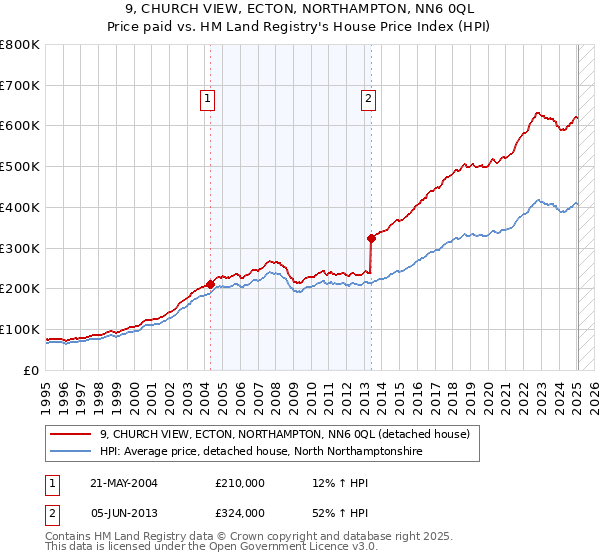 9, CHURCH VIEW, ECTON, NORTHAMPTON, NN6 0QL: Price paid vs HM Land Registry's House Price Index