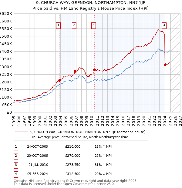 9, CHURCH WAY, GRENDON, NORTHAMPTON, NN7 1JE: Price paid vs HM Land Registry's House Price Index