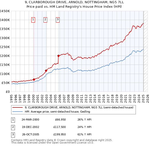 9, CLARBOROUGH DRIVE, ARNOLD, NOTTINGHAM, NG5 7LL: Price paid vs HM Land Registry's House Price Index