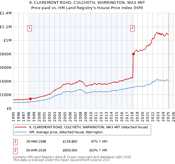 9, CLAREMONT ROAD, CULCHETH, WARRINGTON, WA3 4NT: Price paid vs HM Land Registry's House Price Index