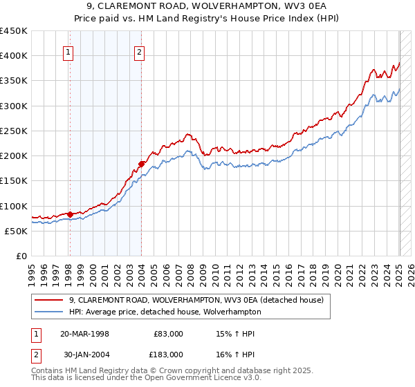 9, CLAREMONT ROAD, WOLVERHAMPTON, WV3 0EA: Price paid vs HM Land Registry's House Price Index