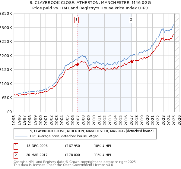 9, CLAYBROOK CLOSE, ATHERTON, MANCHESTER, M46 0GG: Price paid vs HM Land Registry's House Price Index