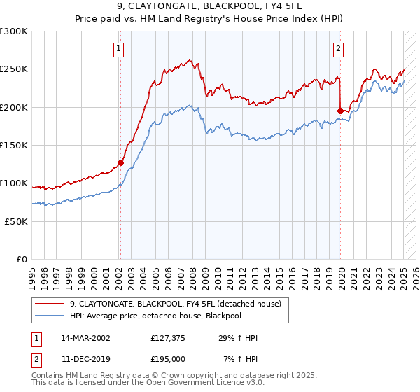 9, CLAYTONGATE, BLACKPOOL, FY4 5FL: Price paid vs HM Land Registry's House Price Index